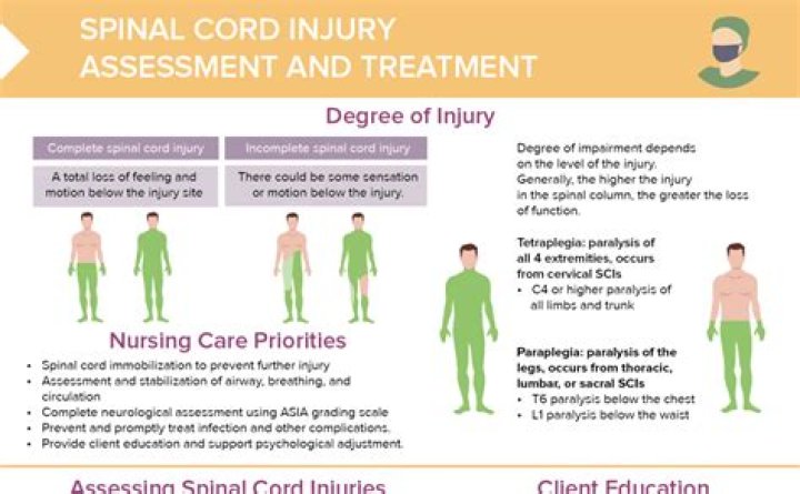 How To Avoid Sam's Spinal Cord Injury: A Cautionary Tale
