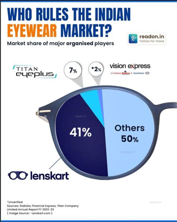 Invest In Lenskart: A Key Player In The Eyewear Industry