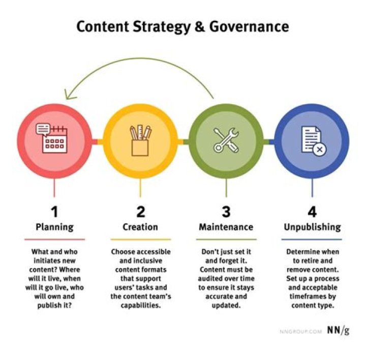 Keeping It Fresh: Your Guide To Maintaining Content Relevance